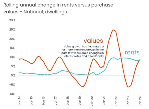 CoreLogic Home Values vs Rents.jpg